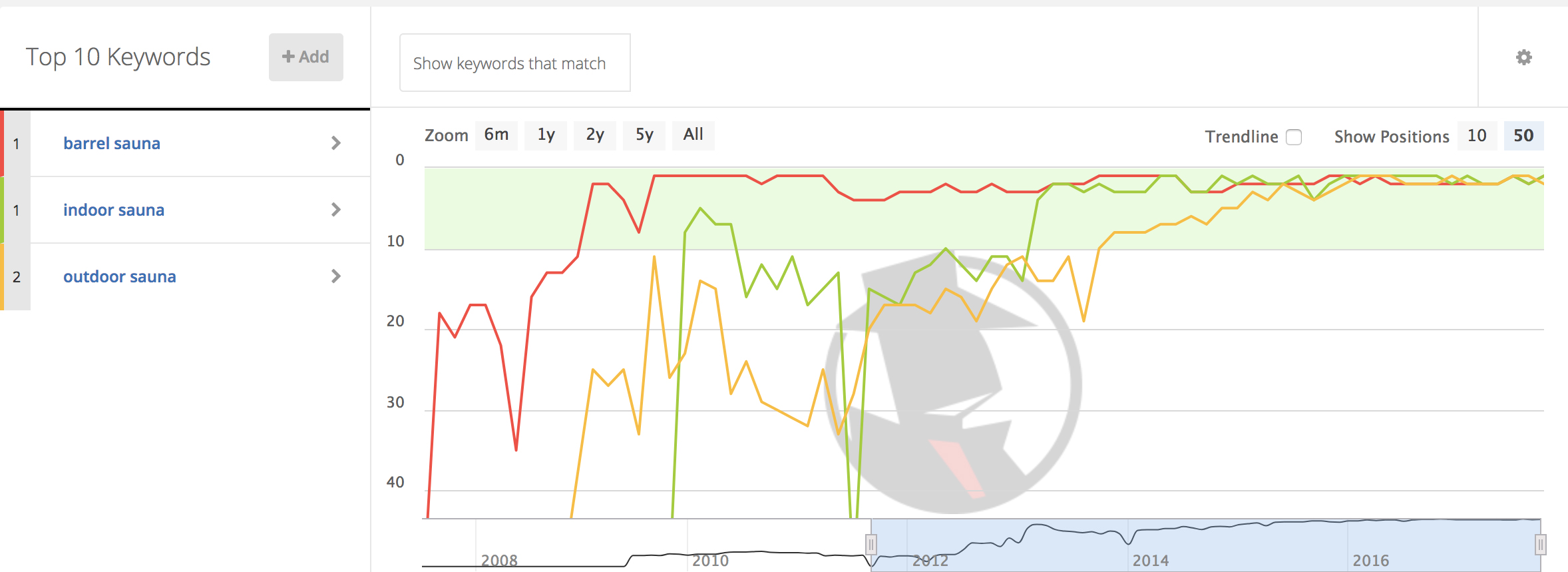 SEO improvements over time